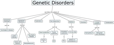 Human genetic disorders, Leading cause of deaths from an awareness ...