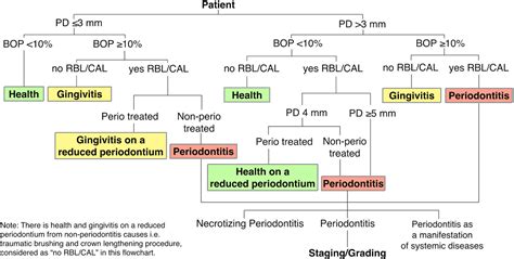 Perio Flow Chart For Hygiene