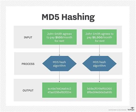 MD5 Hash - CyberHoot Cyber Library Term