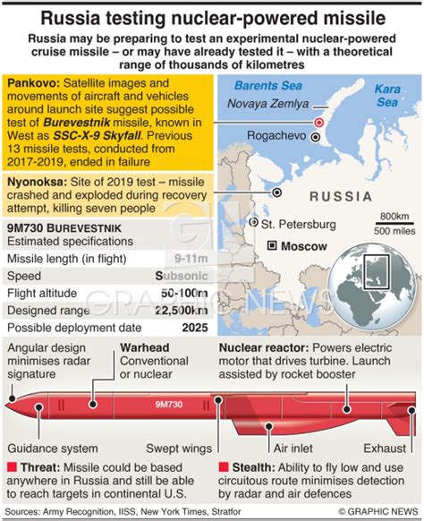 RUSSIA: Burevestnik nuclear-powered cruise missile infographic