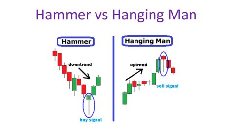 Hanging Man Candlestick Pattern - Best Analysis