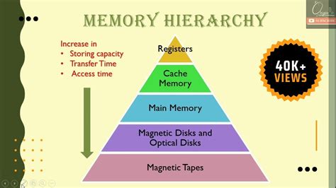 Memory Hierarchy | Computer Organisation & Architecture | COA | Memory ...