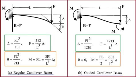 Guided Cantilever Method – What Is Piping