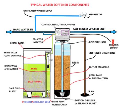 How to Install a Water Softener | How do you hook up a water softener?