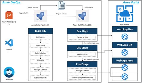 Azure Devops Pipeline Ci Cd Flow Chart Diagram