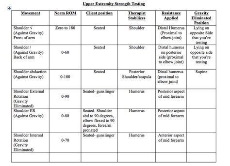 Manual Muscle Testing Grading Upper Extremity