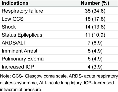 Indications of Mechanical Ventilation | Download Table