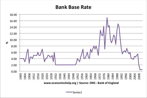 Historical Interest Rates UK - Economics Help