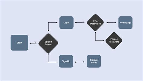 Task Flow Diagrams