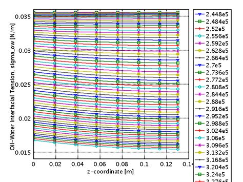 Oil-Water Interfacial Tension | Download Scientific Diagram