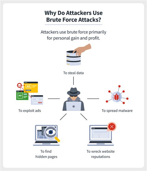 Brute force attack: A definition + 6 types to know | Norton