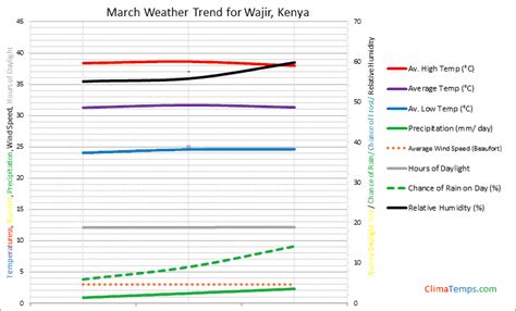 Weather in March in Wajir, Kenya