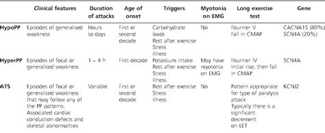 Table 2 from Diagnosis of skeletal muscle channelopathies. | Semantic ...