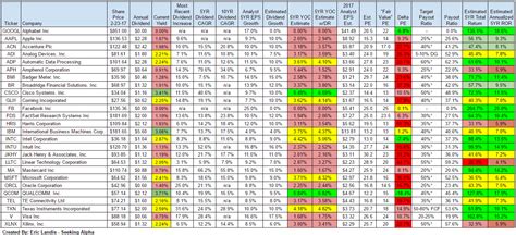 Top 10 Technology Stocks For Growth And Income | Seeking Alpha