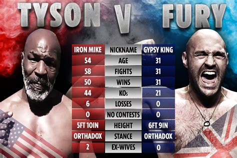 Mike Tyson vs Tyson Fury: How boxers compare as Gypsy King claims he accepted offer to fight 54 ...