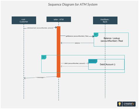 ATM System Sequence Diagram | Creately | Sequence diagram, Diagram, Sequencing