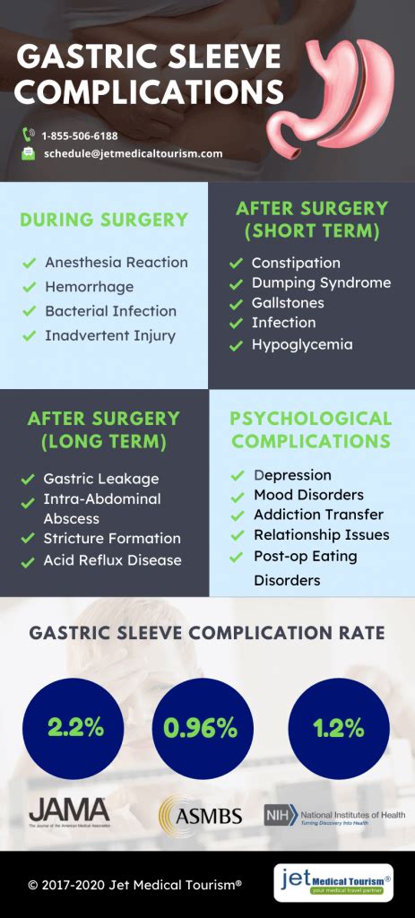 Gastric Sleeve Complications - Jet Medical Tourism® in Mexico