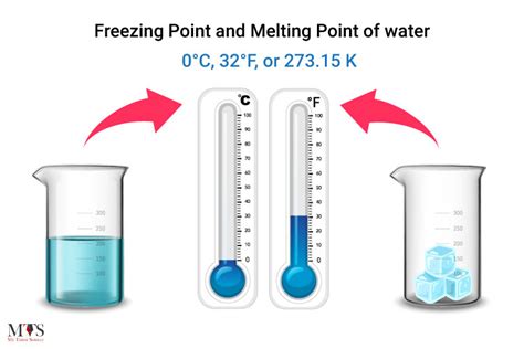 Water Freezing Point – Definition, Factors Affecting It & Supercooled ...