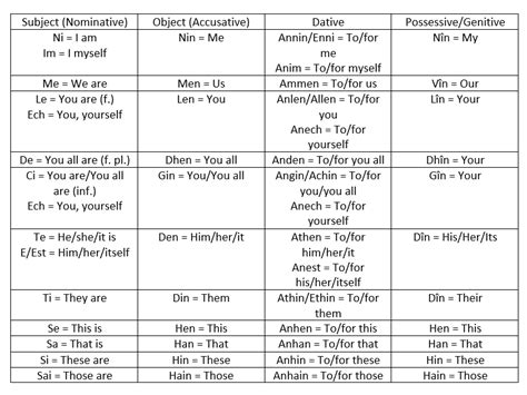 Pronoun chart - SINDARIN HUB