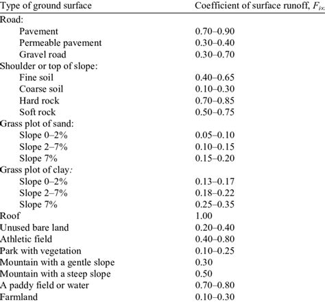 Guidelines for surface runoff coefficients by the Ministry of... | Download Table