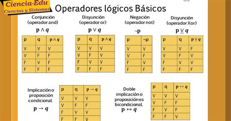 Naturaleza de las Cosas : Ejemplos para elaborar tablas de verdad