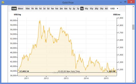 Gold Price history chart 20 years