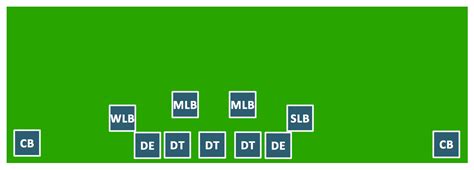 Goal Line Formation (Offense/Defense) Diagram