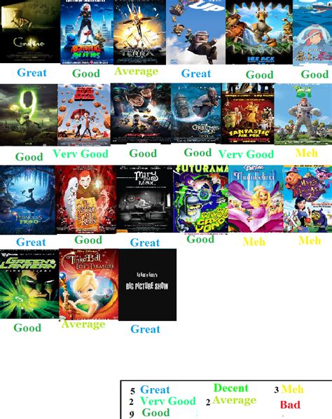 2009 Animated Film Scorecard by Spongey444 on DeviantArt