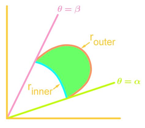 Master the Area of Polar Curves: Formulas & Techniques | StudyPug