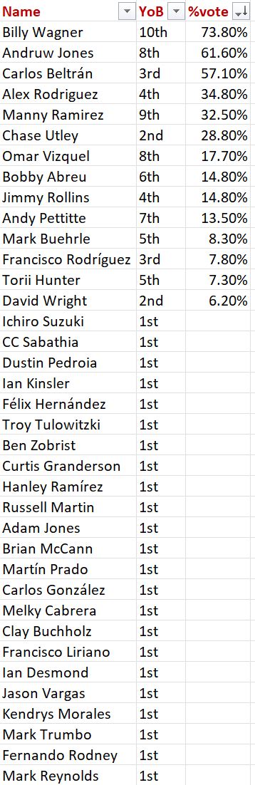 2025 Baseball Hall of Fame Ballot : r/baseball