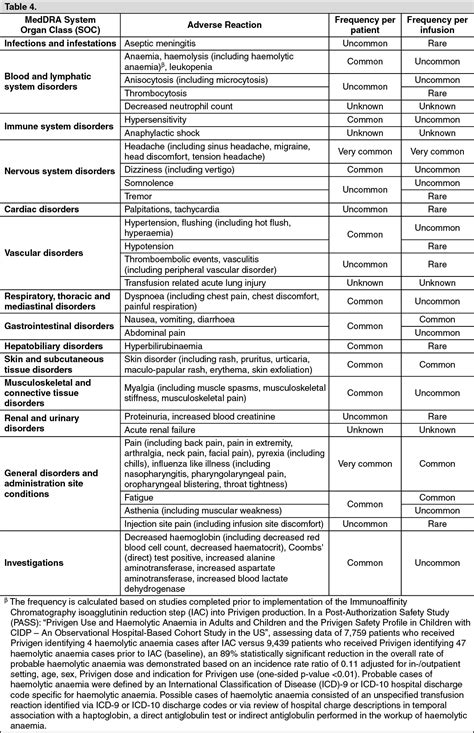 Privigen Adverse Reactions | MIMS Hong Kong