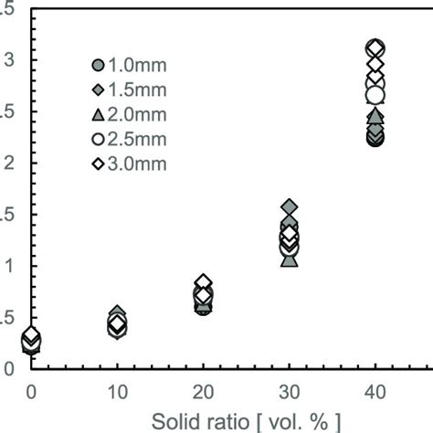 Appearance of polyethylene beads employed for viscosity measurement of... | Download Scientific ...