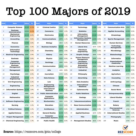 Top 100 Undergraduate Majors 2019 | by RezScore | RezScore