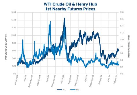 Barrel Of Oil Vs Gas Price Chart - Chart Walls