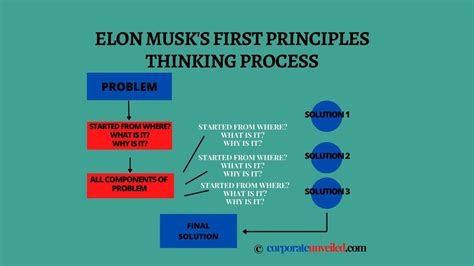 Elon Musk S First Principles Thinking Process Example - vrogue.co