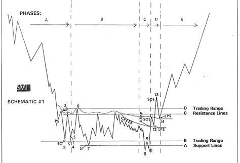 Wyckoff theory and wyckoff method a most reliable trading theory – Artofit