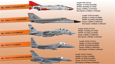 Evolution Of American Fighter Aircraft (1942-2022) - YouTube