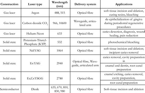 Types of routinely used dental lasers and their applications. | Download Scientific Diagram