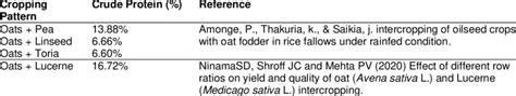 Cropping pattern and percentage of crude protein | Download Scientific Diagram