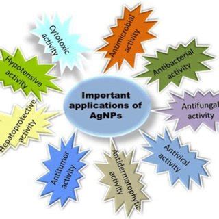 Important applications of silver nanoparticles | Download Scientific Diagram