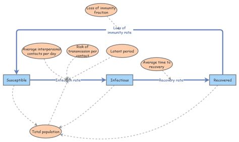 SIR model | Insight Maker