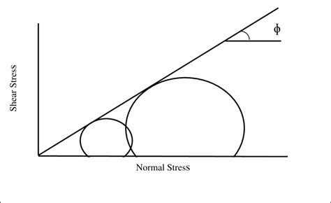 Effective Angle of internal Friction (Ф) (after Bowles, 1984 ...