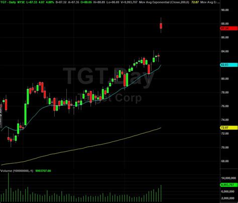 Target Corporation | $TGT Stock | Shares Pop On Record Sales & Foot ...