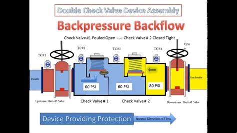 Double Check Valve Backflow Prevention Assembly - How It Works - YouTube