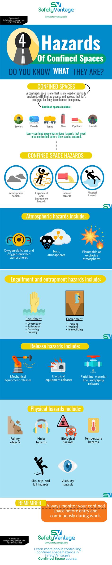 InfoGraphic: Confined Space Hazards | SafetyVantage | Confined space, Infographic, Hazard