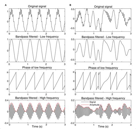 FIGURE Examples of phase-amplitude coupling. (A) A signal with high... | Download Scientific Diagram