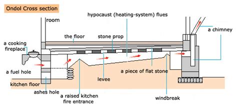 Ondol Floor Heating System | Haus und garten, Haus, Hof