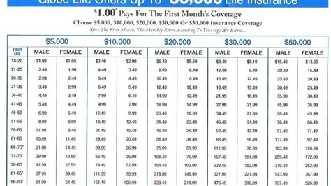 Globe Life Cash Value Chart