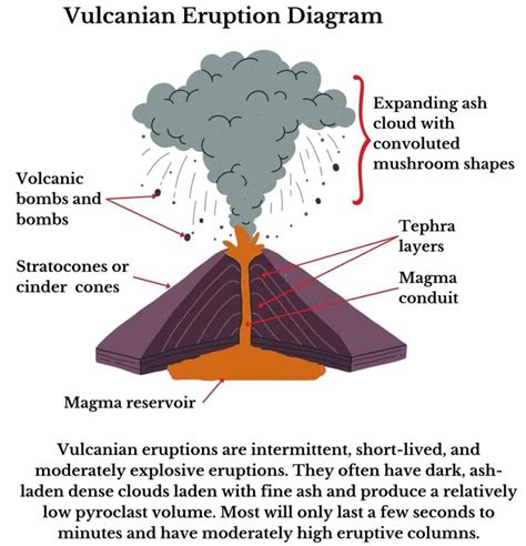 Vulcanian Eruptions Characteristics and Examples | Science Drill