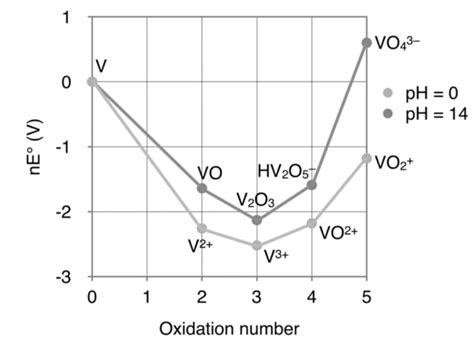 Use the Frost diagram for vanadium (V) shown below to | Chegg.com